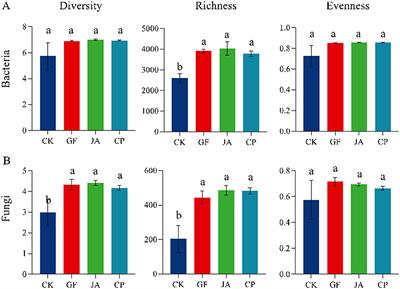 Effects of microbial communities during the cultivation of three salt-tolerant plants in saline-alkali land improvement